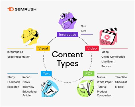 different content formats