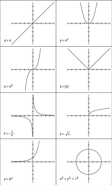 different curve graphs