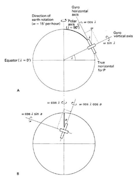 different errors of gyro compass
