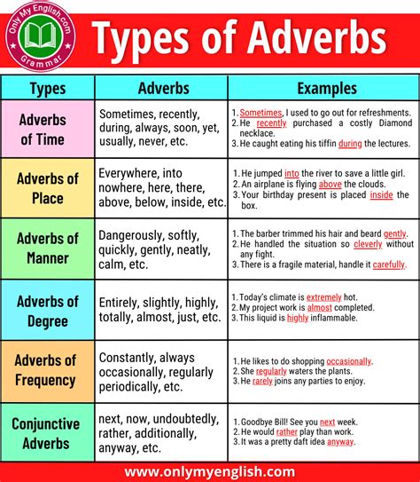 different kinds of adverbs with examples