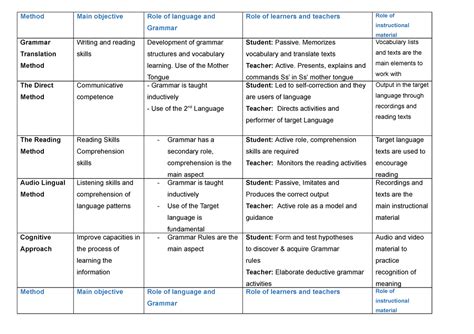 different methods in english language