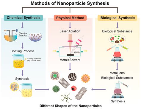 different methods of preparation of nanomaterials