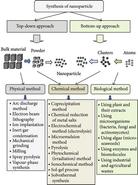different methods of preparation of nanomaterials pdf