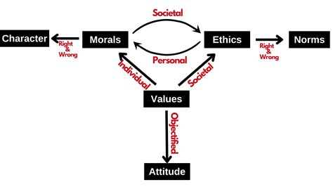 different morals in a relationship