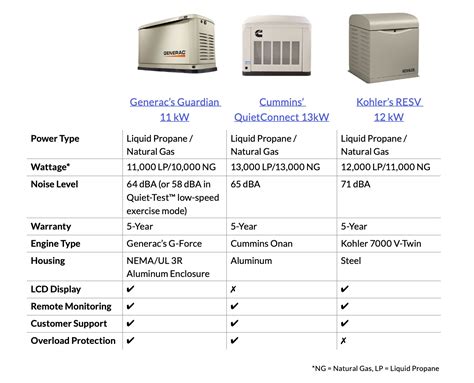 different sizes of generac generators