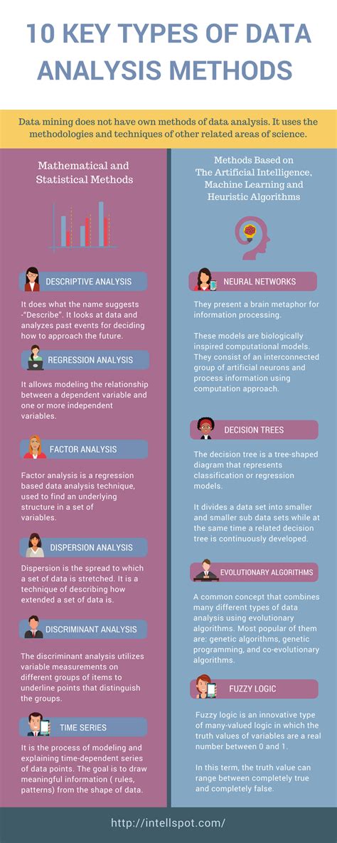 different techniques of analysis