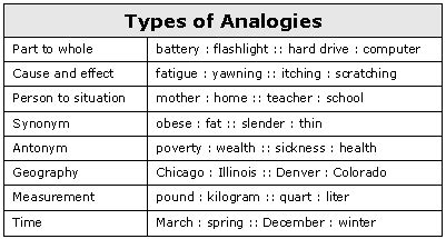 different types of analogy and examples