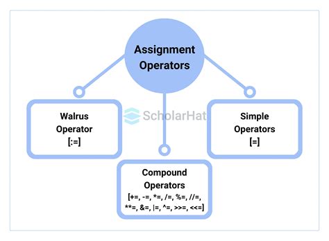 different types of assignment operators in python