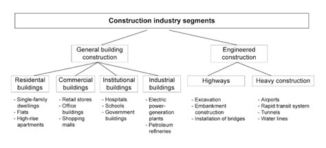 different types of building projects