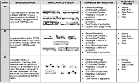 different types of cdl classes