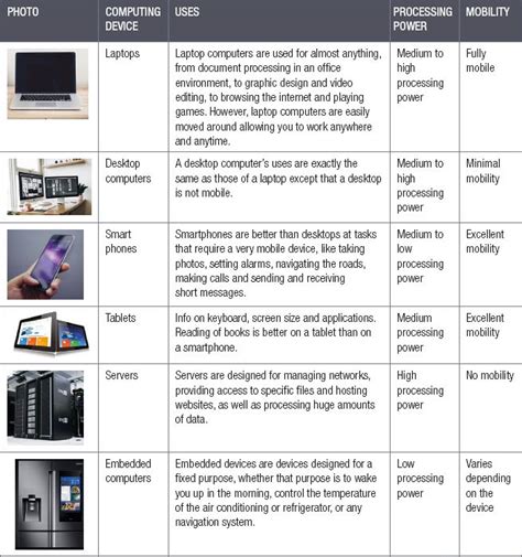 different types of computing devices with examples