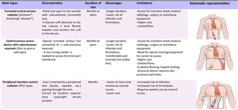 different types of cvad