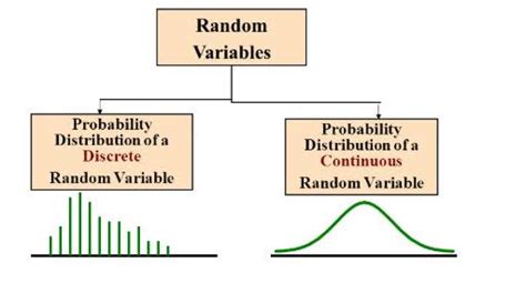 different types of discrete random variable