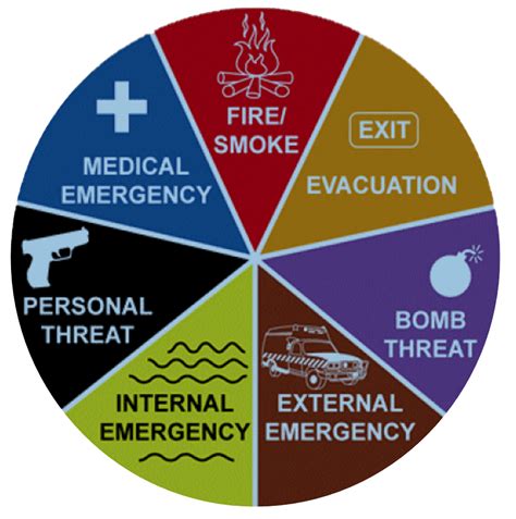 different types of emergency codes