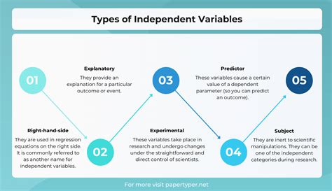 different types of independent variables