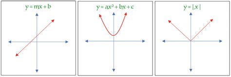 different types of piecewise functions