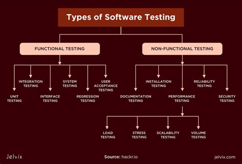 different types of qa testing