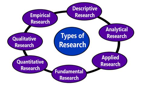different types of research study methods
