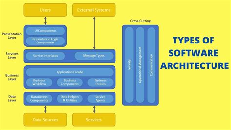 different types of software architecture