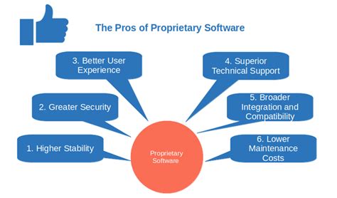 different types of software proprietary