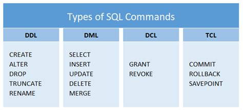 different types of sql or postgresql commands
