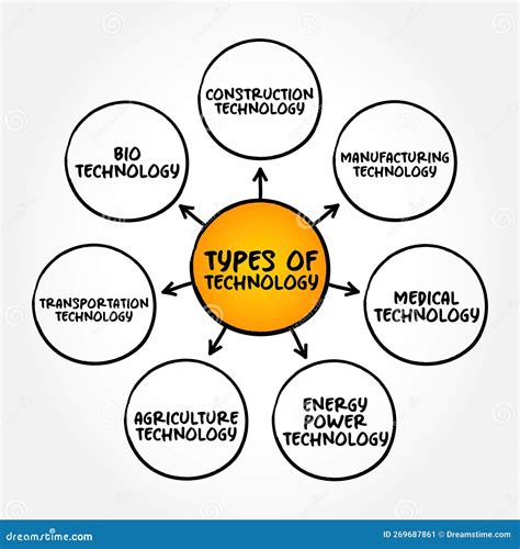 different types of technological devices