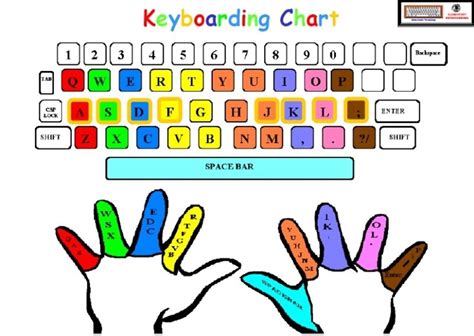 different types of typing skills