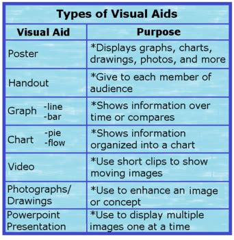 different types of visual aids for speeches