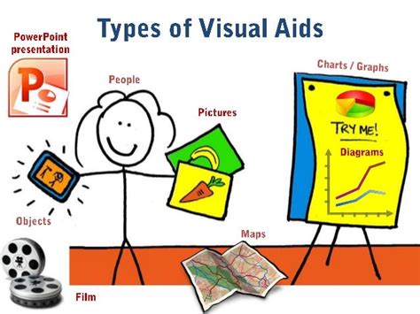 different types of visual aids that can support client consultation
