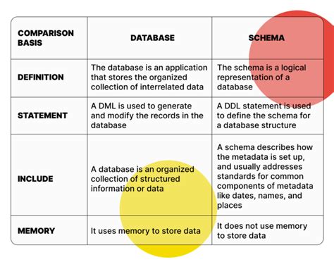 differentiate between a data model schema and instance in a dbms
