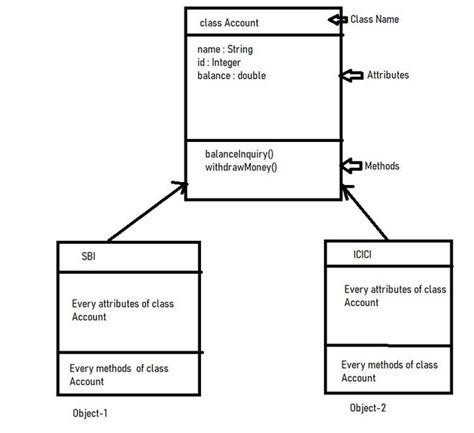 differentiate between class diagram and object diagram with example