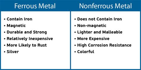 differentiate between ferrous and non ferrous metals with examples
