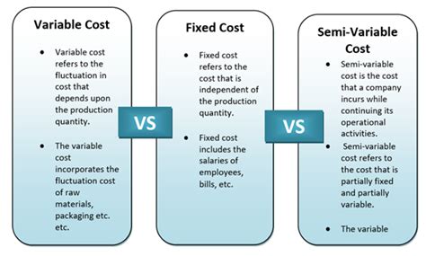 differentiate between fixed cost variable cost and semi variable cost with suitable examples