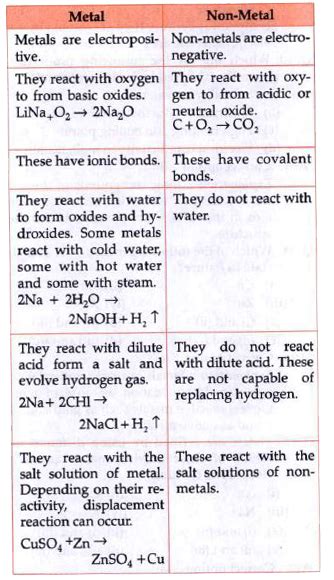 differentiate between metal and nonmetal chemical properties class 10