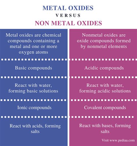 differentiate between metallic oxides and non metallic oxides with examples
