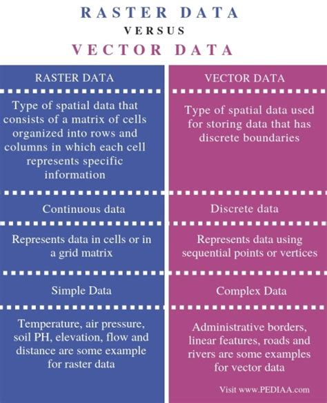 differentiate between raster and vector data models class 12