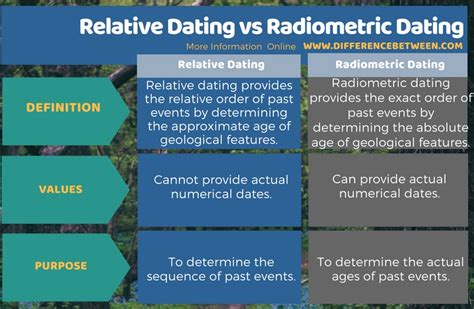 differentiate between relative and absolute dating