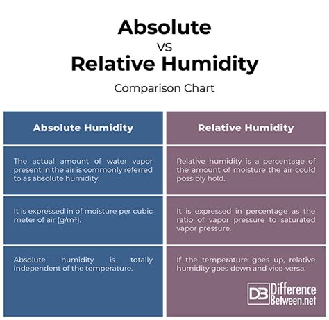 differentiate between relative and absolute humidity