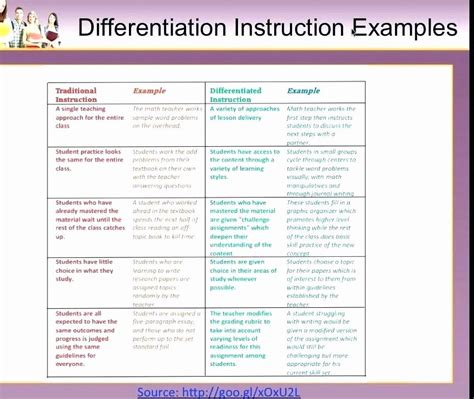 differentiated instruction examples in english