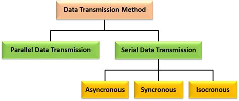 digital data transmission methods