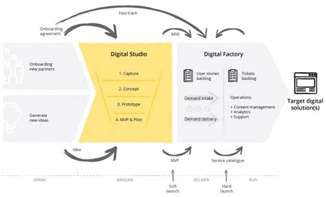 digital delivery methods examples