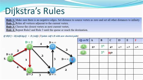 dijkstra algorithm is used to solve
