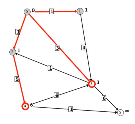 dijkstra algorithm solved example directed graph