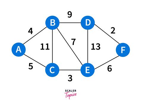 dijkstra algorithm solved example pdf