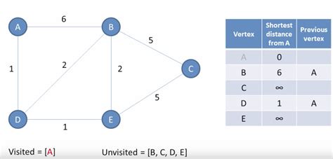 dijkstra algorithm solved problems