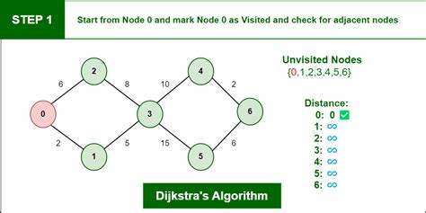 dijkstra algorithm with example