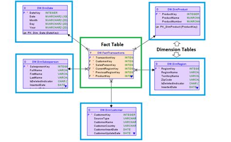 dimension data vs fact table