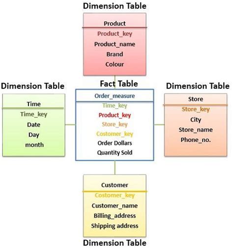 dimension vs fact table