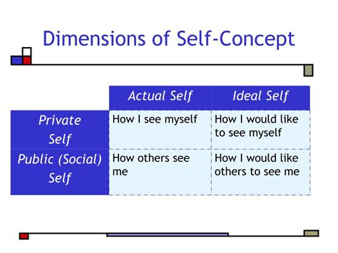 dimensions of self image