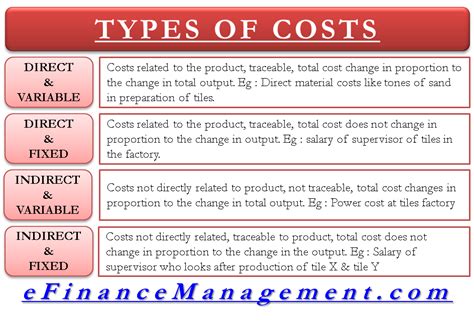 direct and indirect cost fixed and variable cost